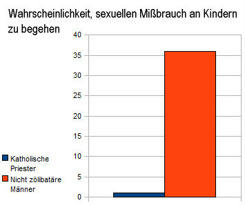 Diagramm Kindesmibrauch